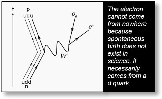 Diagram of Feynman showing the transformation of a neutron into a proton with emission of an electron and antineutrino.