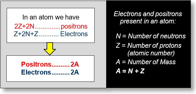 Finally, we see that atoms are composed of positrons and electrons.