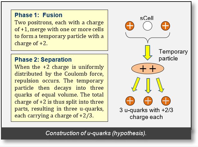 Creation of u quarks.