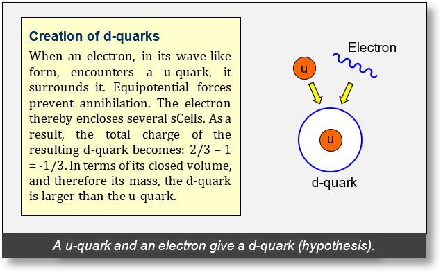 Transformation of u quarks into d quarks.