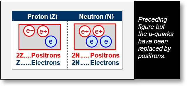 This figure shows that u quarks can be replaced by positrons.