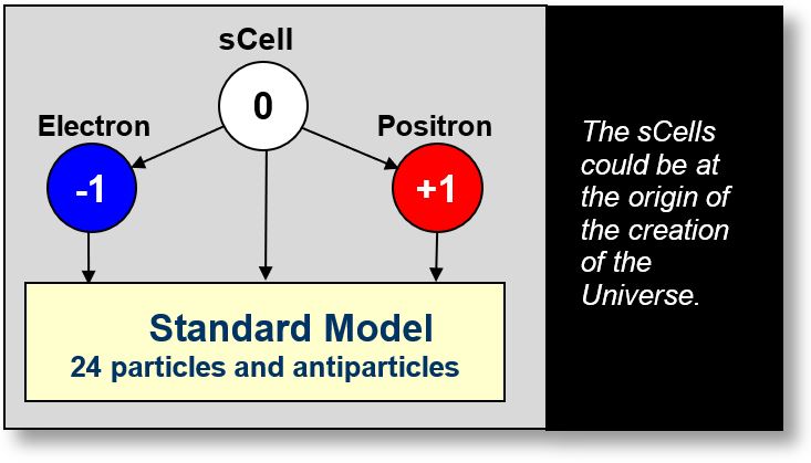 The Standard Model can be constructed using sCells.