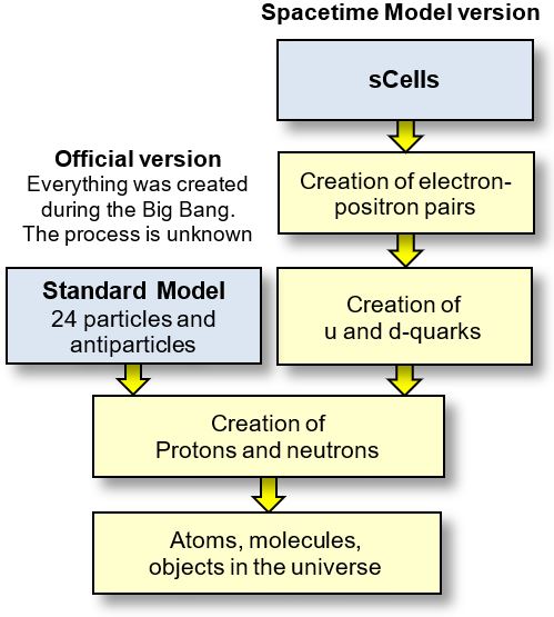 Quarks: This figure shows that it is possible to built all the particles of the Standerd Model starting only with sCells.