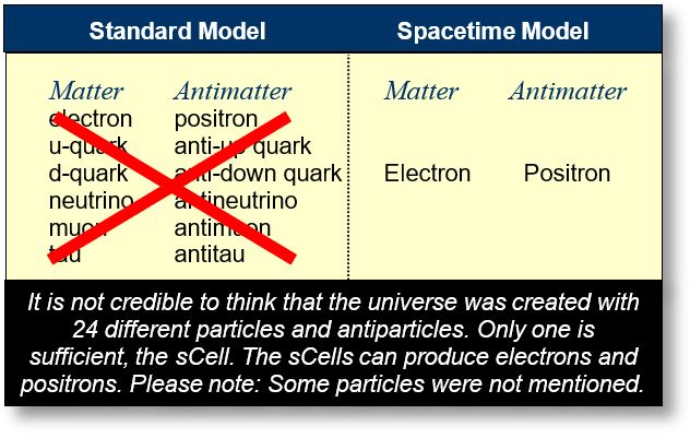Comparison between the usual view of the Standard Model and the Spacetime Model view.