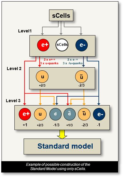 This figure shows the construction of the Standard Model starting from sCells.