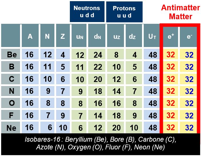 Where is antimatter? This table shows several isobaric nuclei and their decomposition in positrons and electrons.