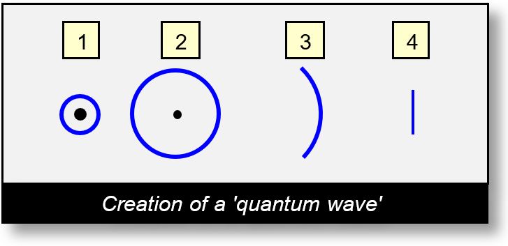 Photons: Creation of a quantum wave.