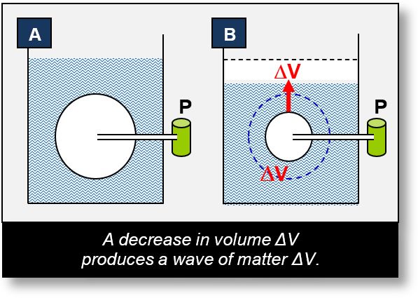 Simulation of an electromagnetic (EM) wave by a decrease of volume.