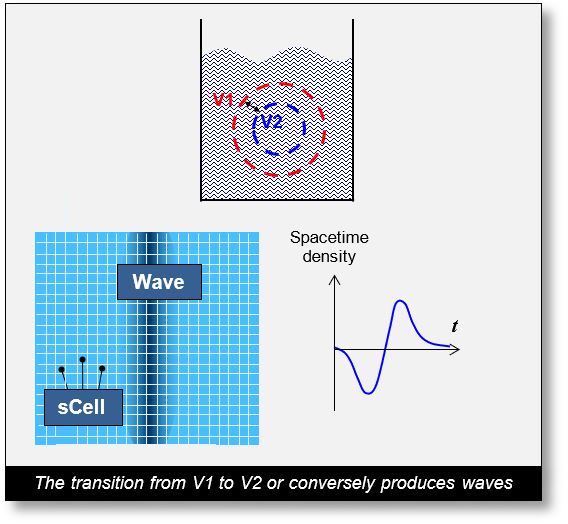 Creation of an electromagnetic (EM) wave.