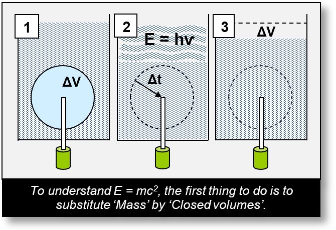 Electromagnetic Waves: How does work the formulea E = mc2.