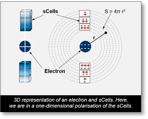 This is a 3D view of the electromagnetism phenomenon.