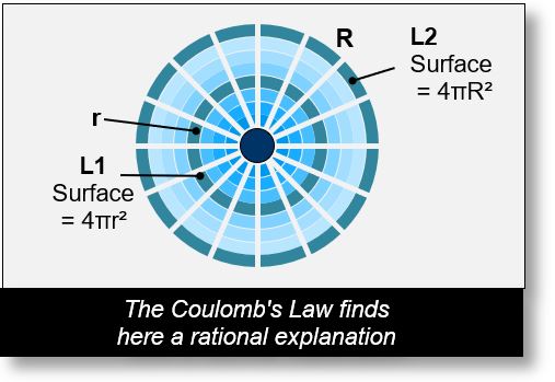 In electromagnetism, the Coulomb law is used for distance calculus.