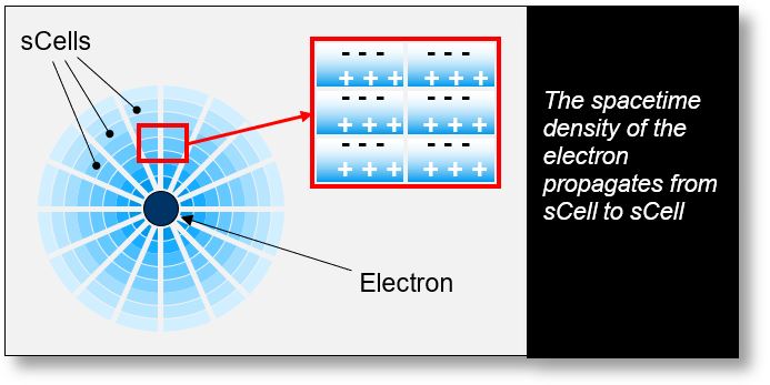 Propagation of electromagnetic waves is done sCell by sCell.