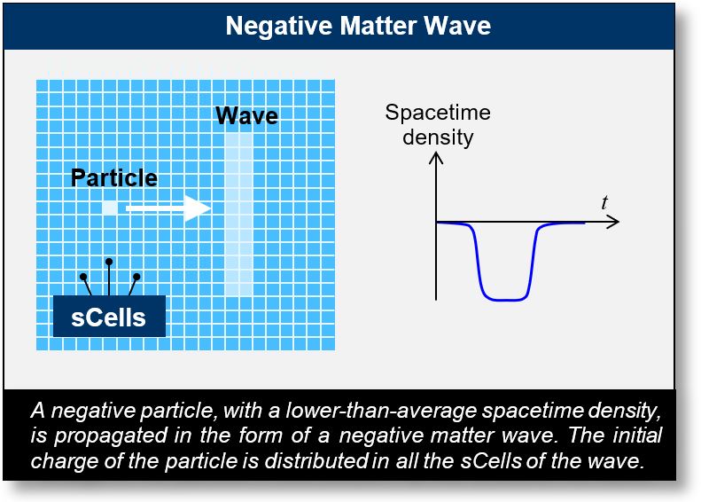 Electromagnetic (EM) Waves: Negative matter wave.