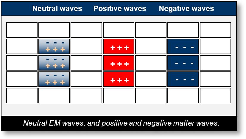 Electromagnetic (EM) Waves: Neutral, positive, and negative wave.