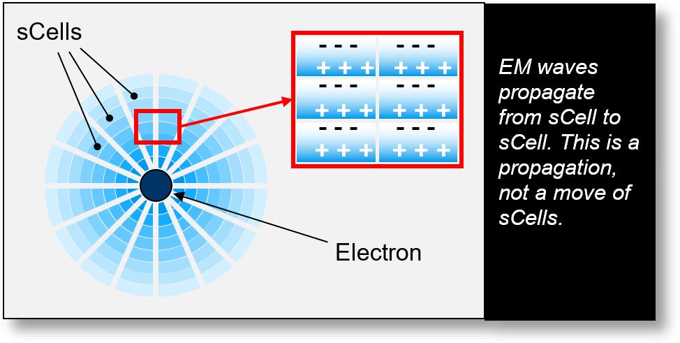 Propagation of photons from sCell to sCell.