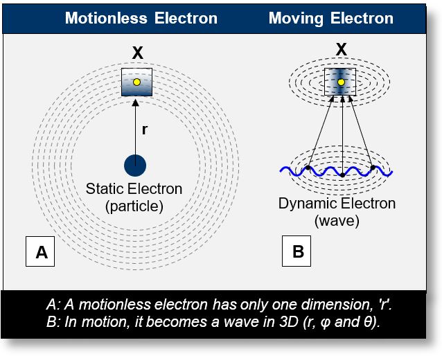 This view explains the difference between a static and a dynamic electron in electromagnetism.