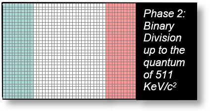 Possibility 2: a three parts continuum divided in 511kev quanta.