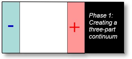 Possibility 1: a three parts continuum.