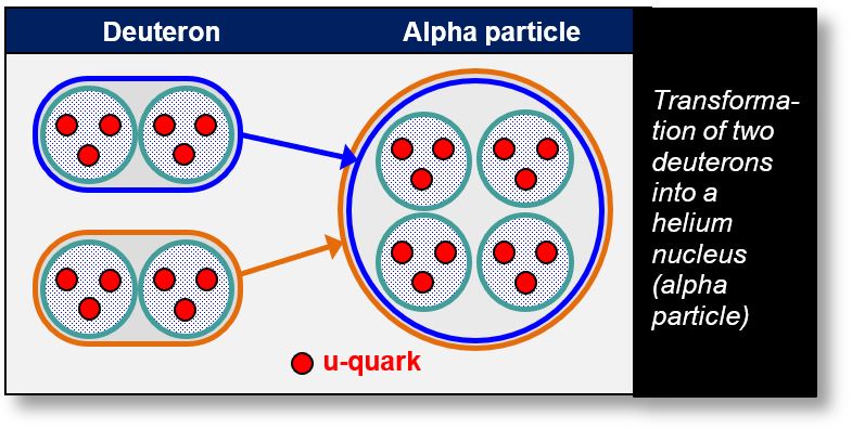 Possible decay of alpha radioactivity.