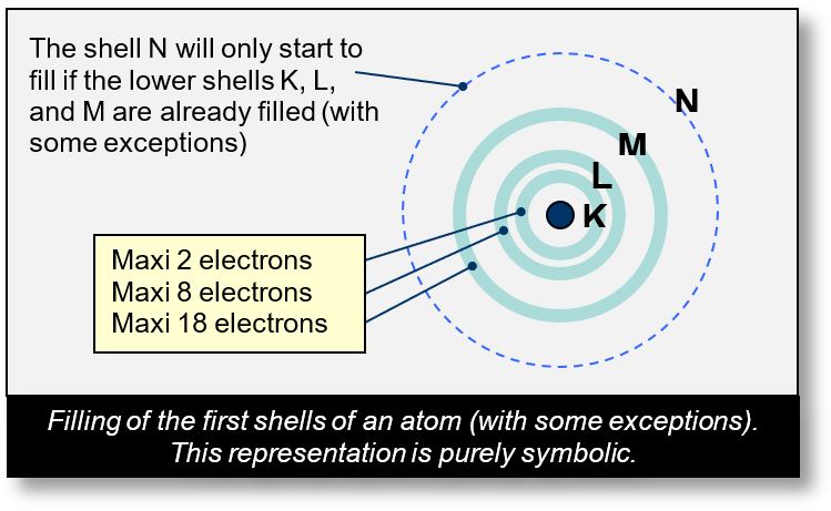 First shells of atom