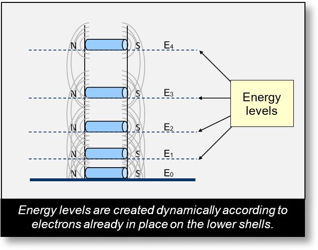 Energy levels of atoms.