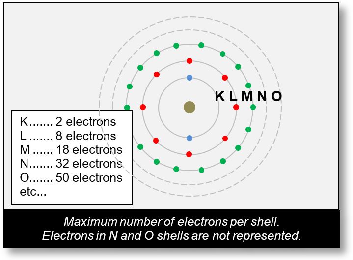 Arrangement of shells in atom.