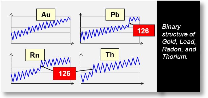 Nucleus: Aur, plomb, radon, and thorium.