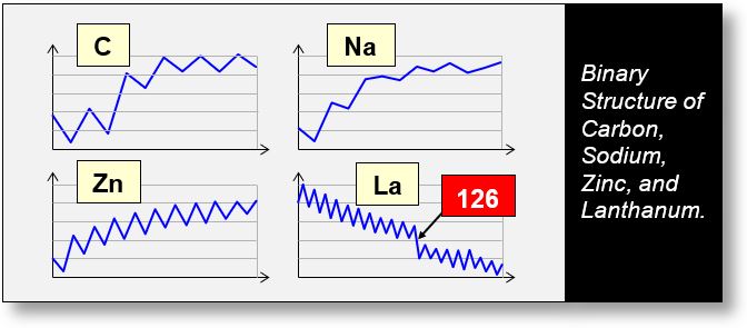 Nucleus: Structure of Carbon, Natrium, Zinc, and Lantharium.