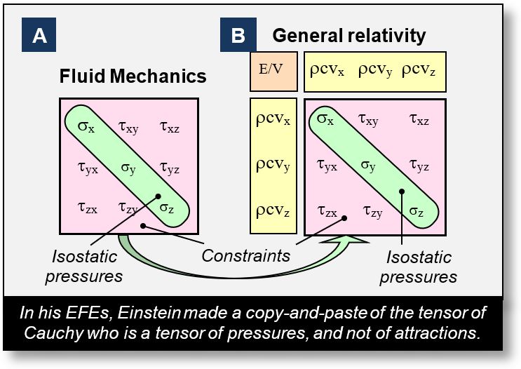 The diagonal components of the EFE tensor indicates a pressure force rather than an attractive force.