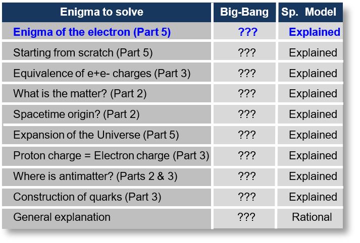Spacetime Model: Comparing the Big-Bang Theory and the Quantum Darwinism Theory.