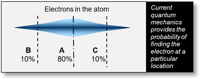 Configuration of electrons in atomic shells.