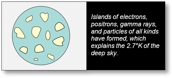 The quantum Darwinism can create islands of positrons and electrons.