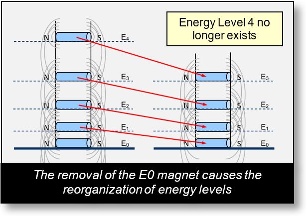 Rearrangement of energy levels of atom.