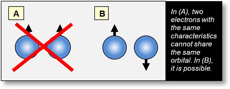 Pauli exclusion principle.