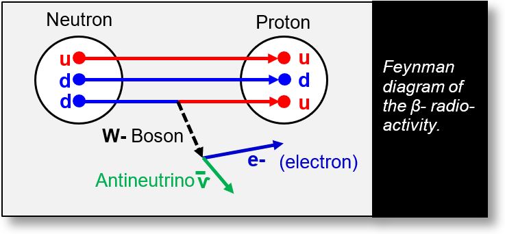 Feynman diagram of a neutron-proton decay.