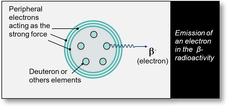 Origin of the electron emitted during a beta-minus radioactivity.