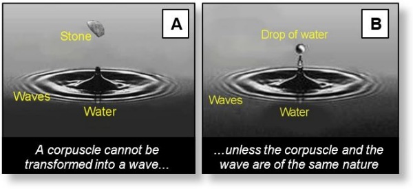 Diagram illustrating the principle of wave–corpuscle duality.