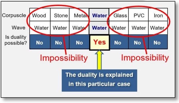 Comparison between corpuscles and waves to determine when duality occurs.