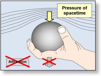 The origin of gravitation — or gravity — is the pressure exerted on the surface of objects.